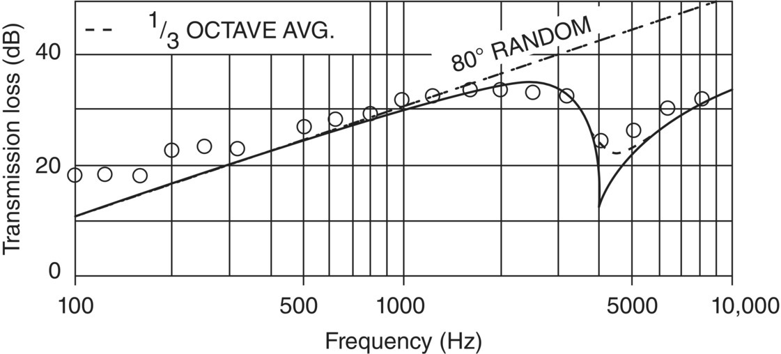 Graph depicts experimental values of transmission loss of 1/8 in. (3.175 mm) thick aluminum panel compared with theoretical prediction.