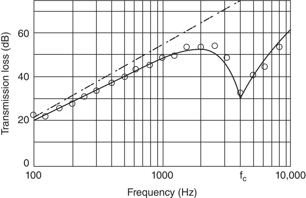 Graph depicts the transmission loss for a double aluminum panel, (panel thicknesses equal to 1/8 in. (3.175 mm), air gap equal to 2.8 in. (7.11 cm).