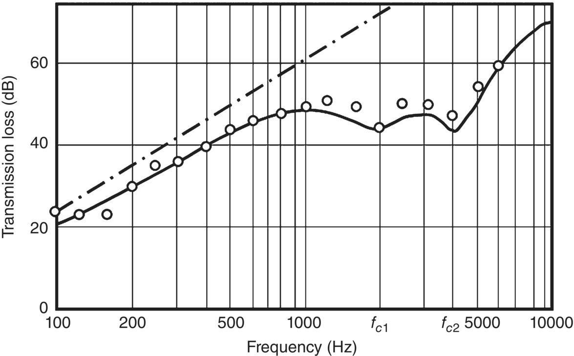 Graph depicts the transmission loss for a double aluminum panel system of different thicknesses, (panel thicknesses equal to 1/4 in. (6.35 mm) and 1/8 in. (3.175 mm), air gap equal to 2.8 in. 7.11 cm).