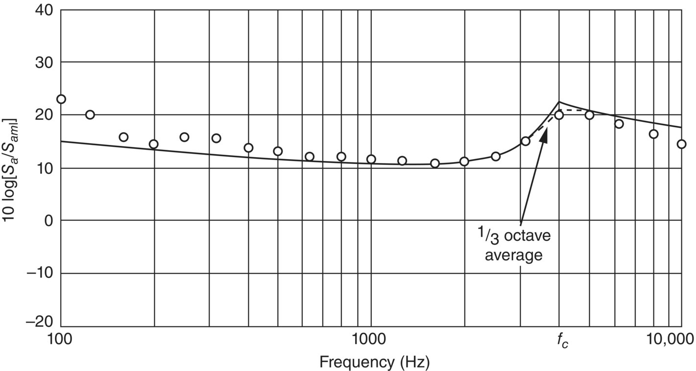 Graph depicts the panel acceleration response relative to mass law. int equal to 0.005.