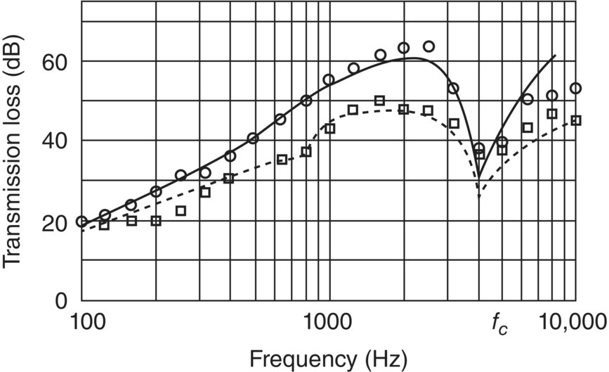 Graph depicts the transmission loss for a double aluminum panel with and without tie beams, panel thicknesses equal to 1/8 in. (6.35 mm), air gap equal to 2.8 in. (3.75 mm).
