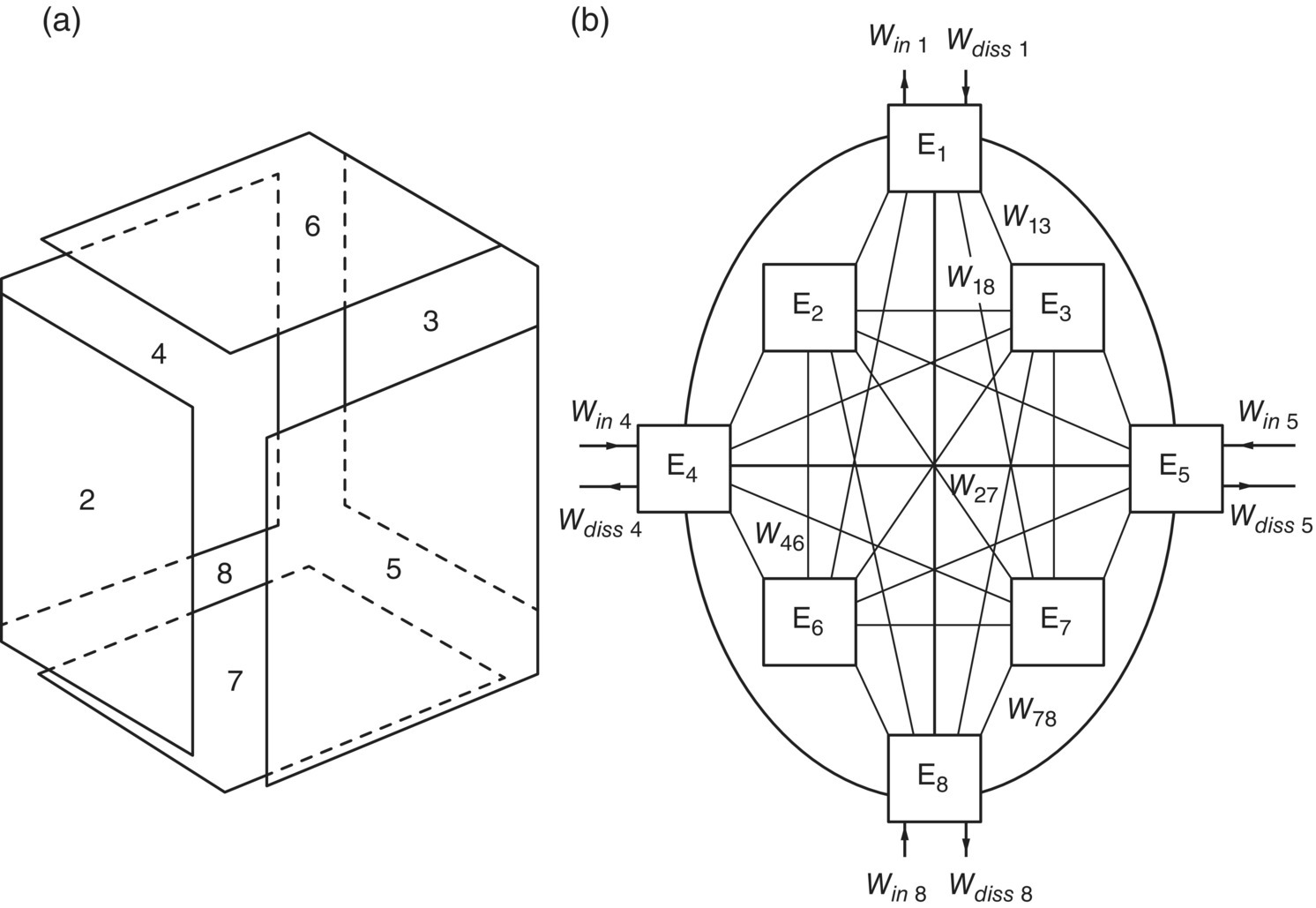 Schematic illustrations of (a) the cab model split into its separate elements and (b) Power flow diagram for the cab model.
