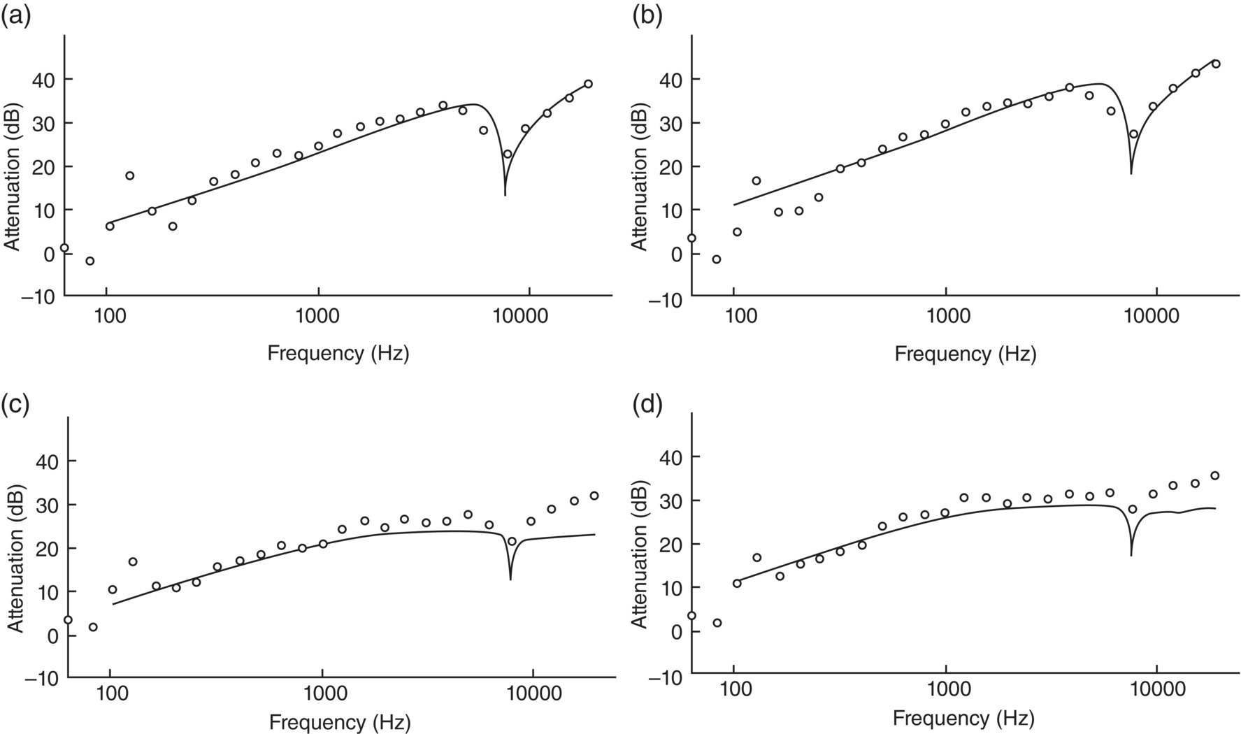 Graphs depict (a) attenuation of a sealed box containing 1.2 m2 of absorbing material, predicted, ○ measured. (b) Attenuation of a sealed box containing 3.5 m2 of absorbing material, -- predicted, ○ measured. (c) Attenuation of a box with a circular aperture (a equal to 0.035 m) in one panel. Box contains of 1.2 m2 of absorbing material, predicted, ○ measured. (d) Attenuation of a box with a circular aperture in one panel.