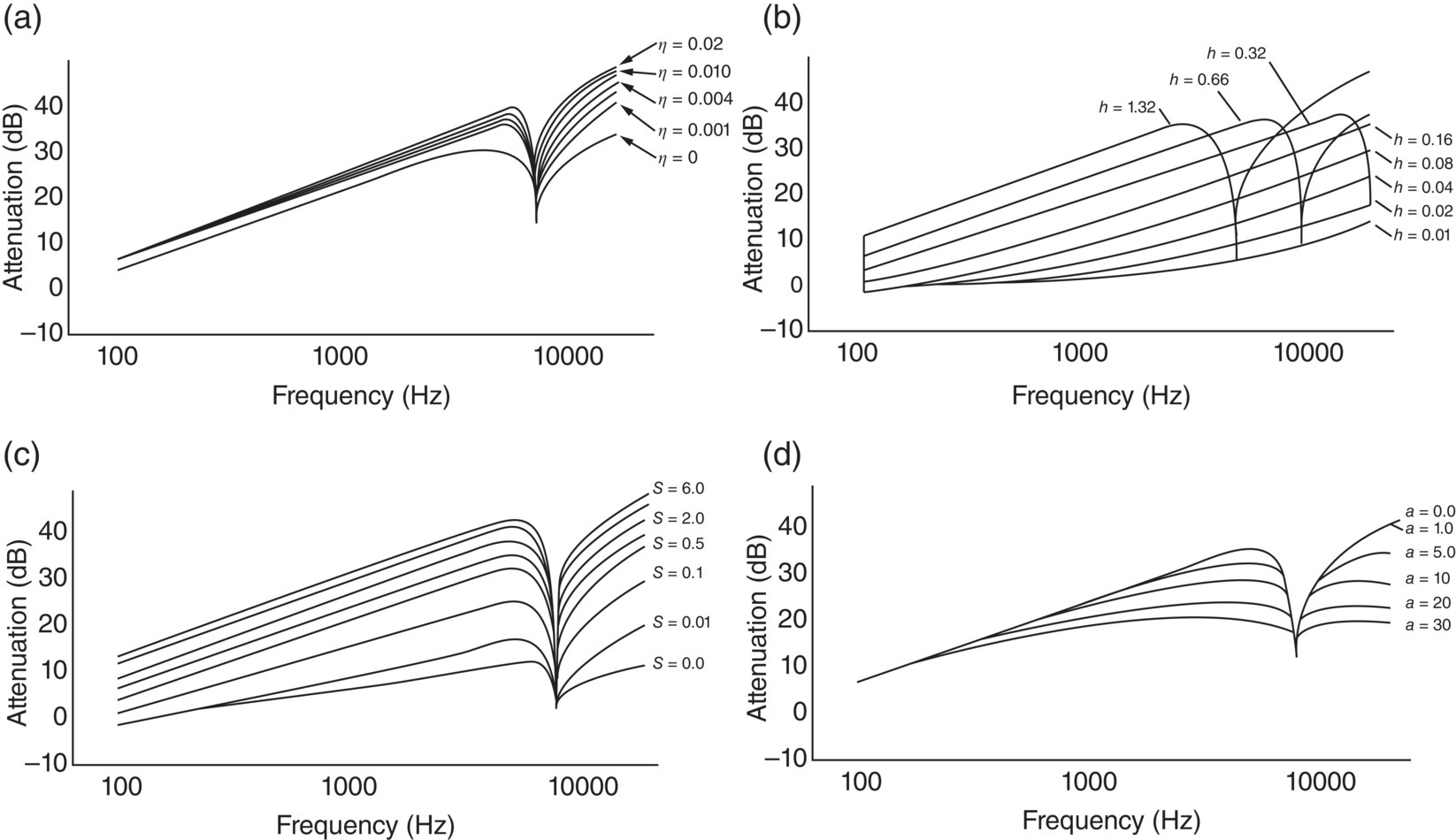 Graphs depict theoretical prediction of the attenuation of an idealized truck cab enclosure. (a) Effect of changing panel damping coefficient. (b) Effect of changing panel thickness h in mm. (c) Effect of changing internal sound absorption area, S. (d) Effect of changing circular aperture radius.