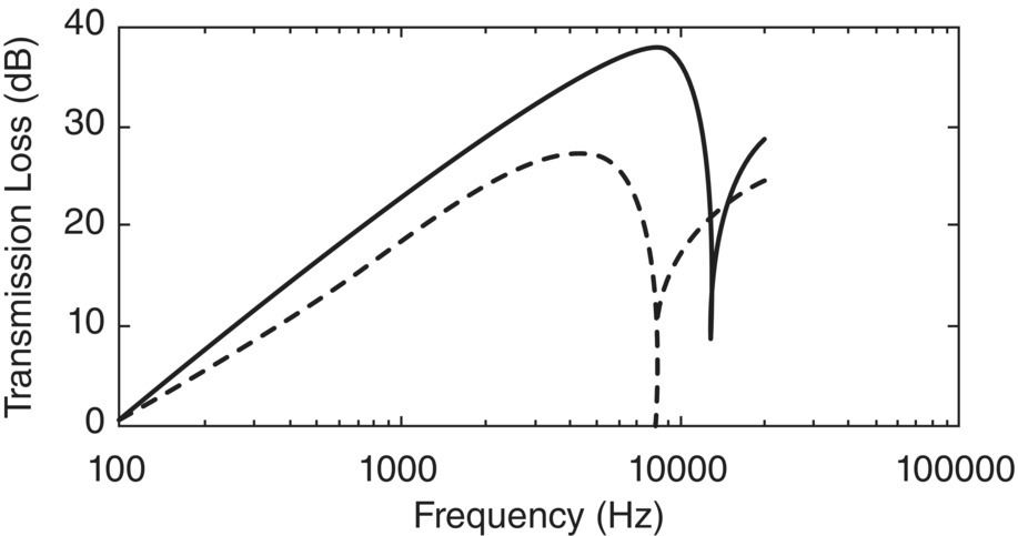 Graph depicts the effect of optimization on TL.