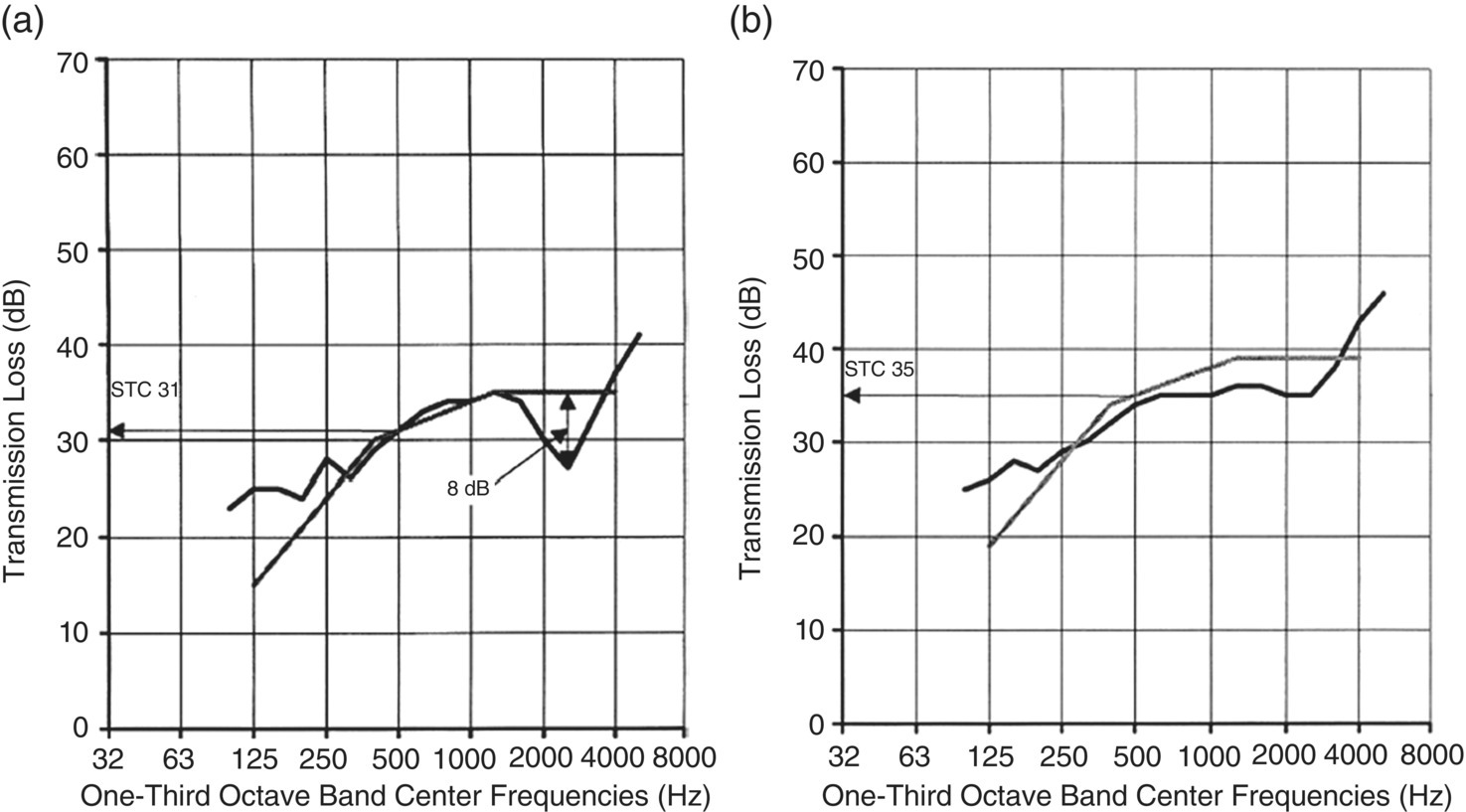 Graph depicts 6.4 mm glass sound transmission loss and STC contour; (a) monolithic; (b) laminated.