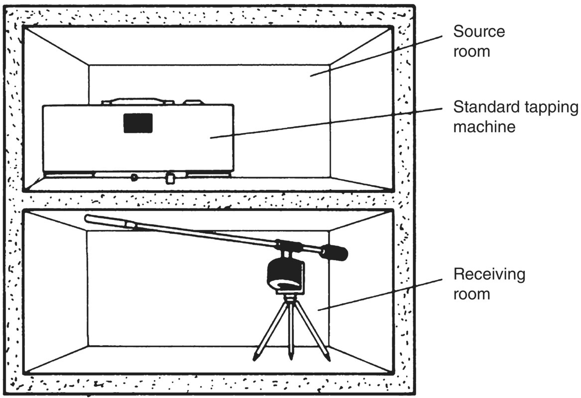 Schematic illustration of impact sound transmission measurement procedure.