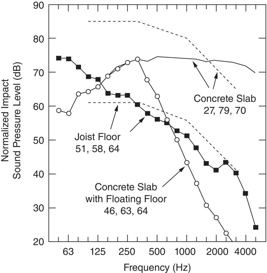 Graph depicts the examples of tapping machine levels. The concrete slab is 150 mm thick. The three numbers under each legend are IIC, Ln,w, and the sum of the energy in the frequency range from 50 to 2500 Hz minus 15 dB.