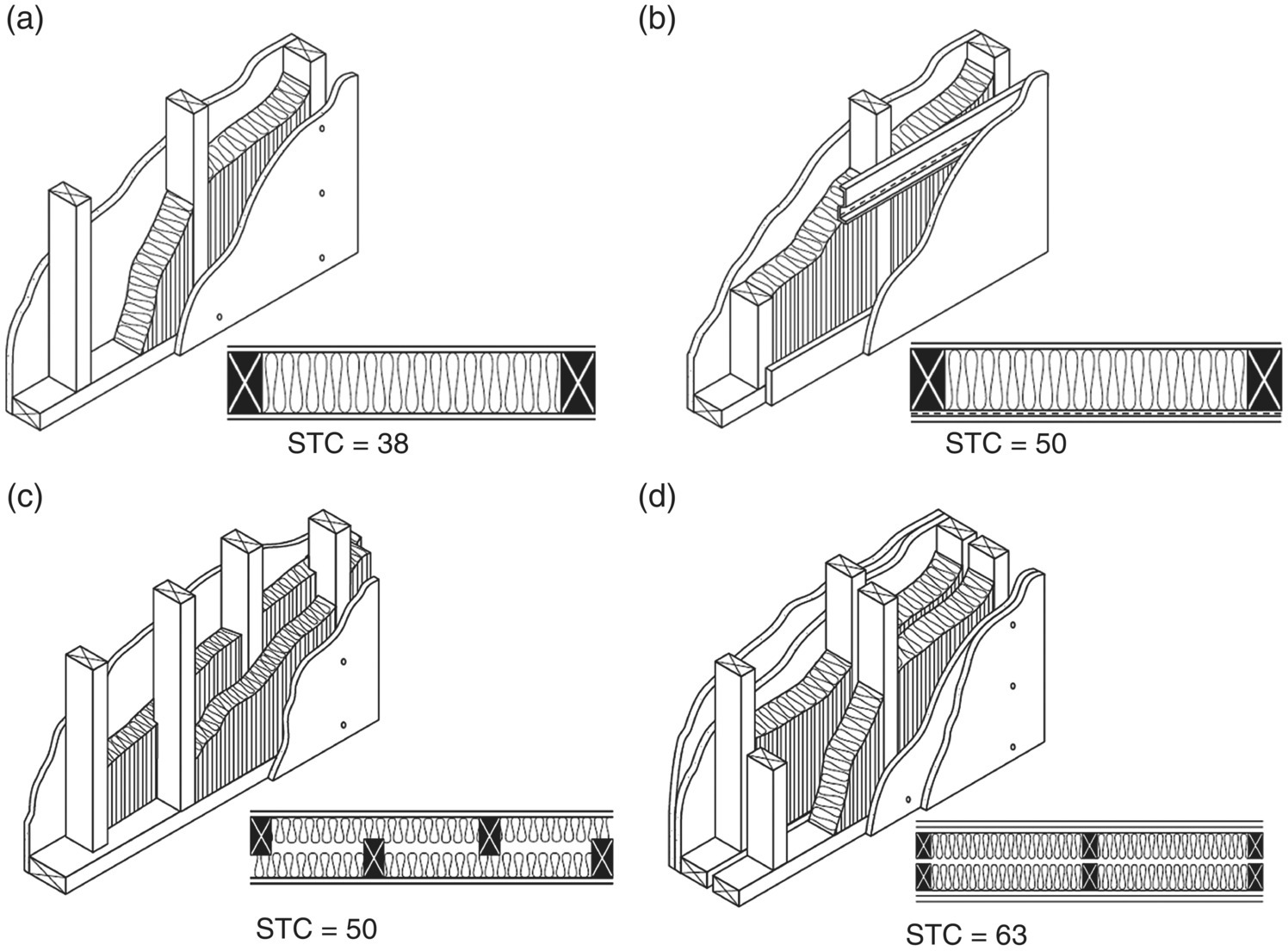 Schematic illustrations of typical wall assemblies using gypsum boards: (a) Single 2 cross 4 wood studs, (b) Single 2 cross 4 wood studs with resilient channel, single layer, (c) Staggered 2 cross 4 wood studs, 16″ o.c., 2 cross 6 top and bottom plates, single layer half inches Type X gypsum board each side, two thicknesses fiberglass batt insulation, (d) Double 2 cross 4 wood studs.