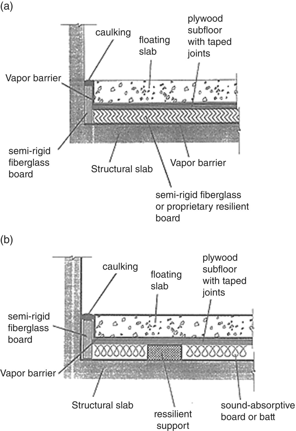 Schematic illustration of a typical floating concrete floor construction of the type commonly used to isolate noise and vibration in buildings. (a) Layer of resilient material used to support a floating slab. (b) Resilient supports are used to support the floating floor slab.