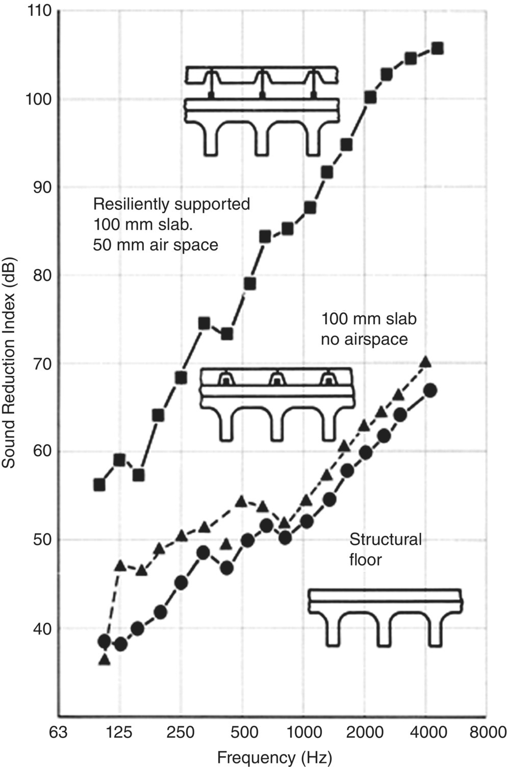 Graph depicts the sound reduction index of floating floor.