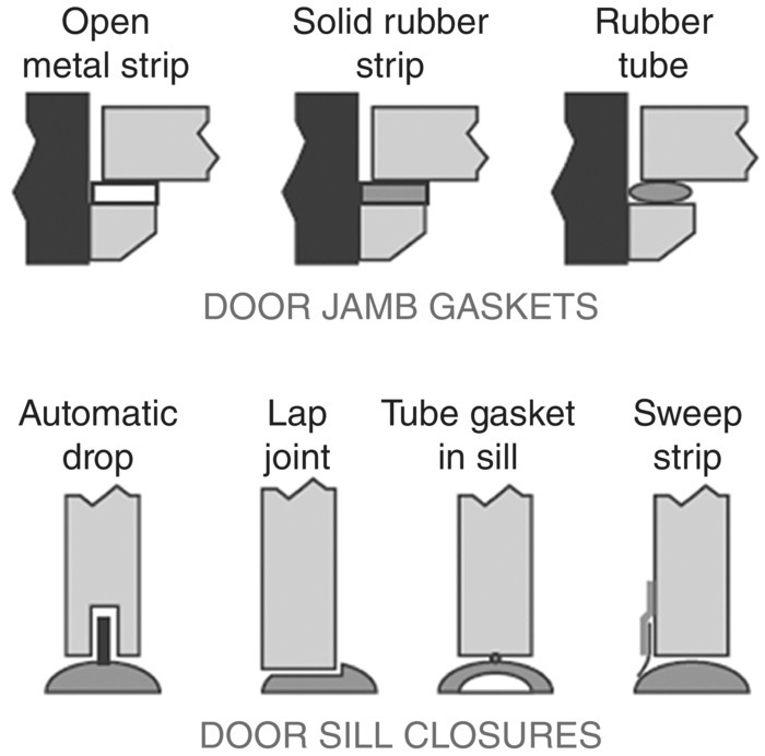 Schematic illustration of the recommended door seal designs.