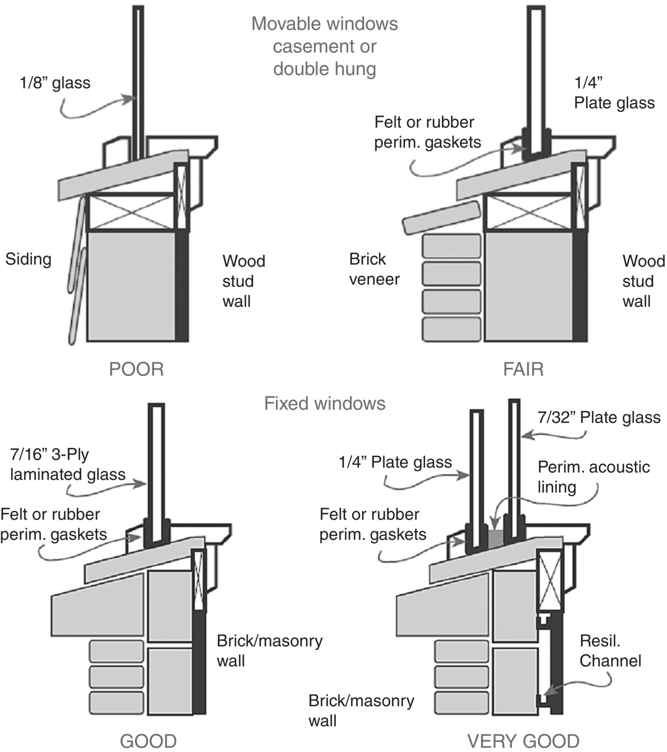Schematic illustration of a few examples of outdoor noise insulation provided by windows.