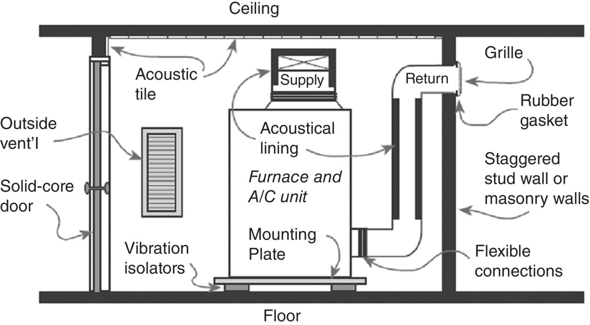 Schematic illustration of typical noise and vibration control techniques in a mechanical equipment room in a building.