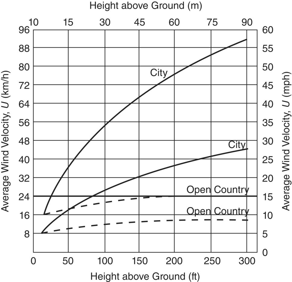 Graph depicts typical wind velocity profiles in city and open country regions with velocities of 8 and 16 km/h referred to a height of 10 m.