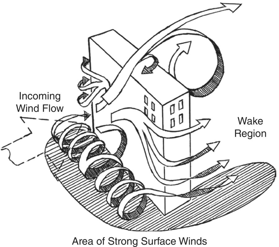 Schematic illustration of airflow patterns around a bluff-body or building.