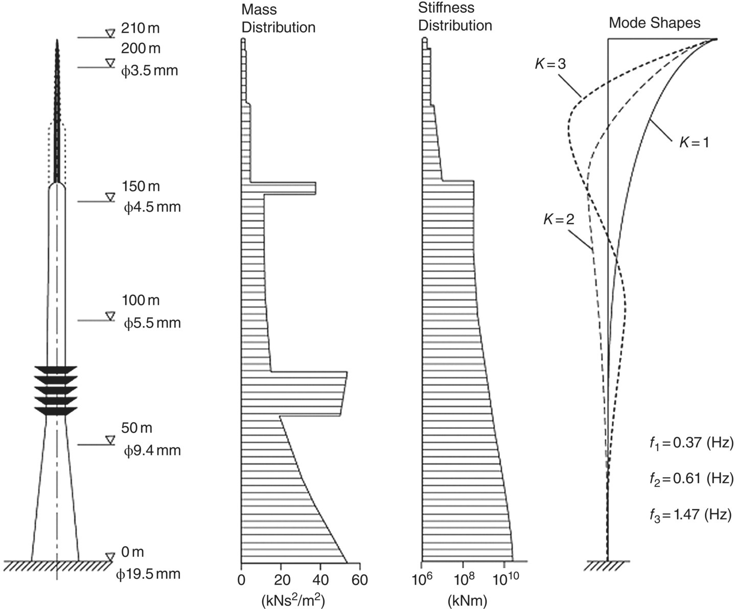 Schematic illustration of telecommunications tower with mass distribution, stiffness distribution, and natural modes of vibration.