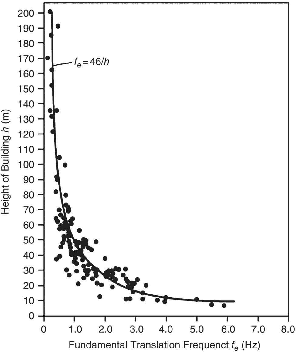 Graph depicts fundamental frequency fe of tall buildings.