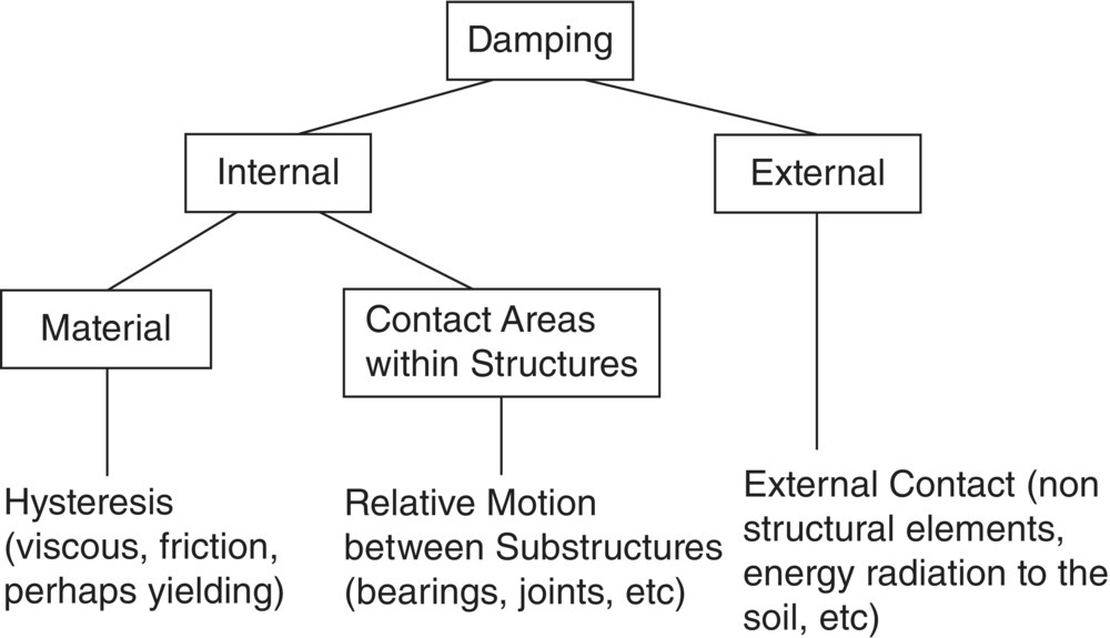 Schematic illustration of various types of damping.