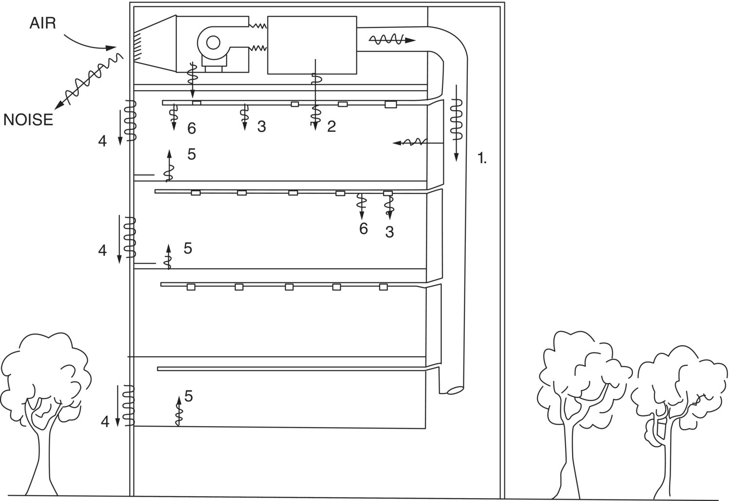 Schematic illustration of sources and paths of noise and vibration from a centrally located HVAC system in a typical multistory building: (1) fan noise in duct, (2) noise transmitted through mechanical room floor, (3) grille noise, (4) structure-borne noise, (5) structure re-radiated noise, (6) duct mixing box radiated noise.
