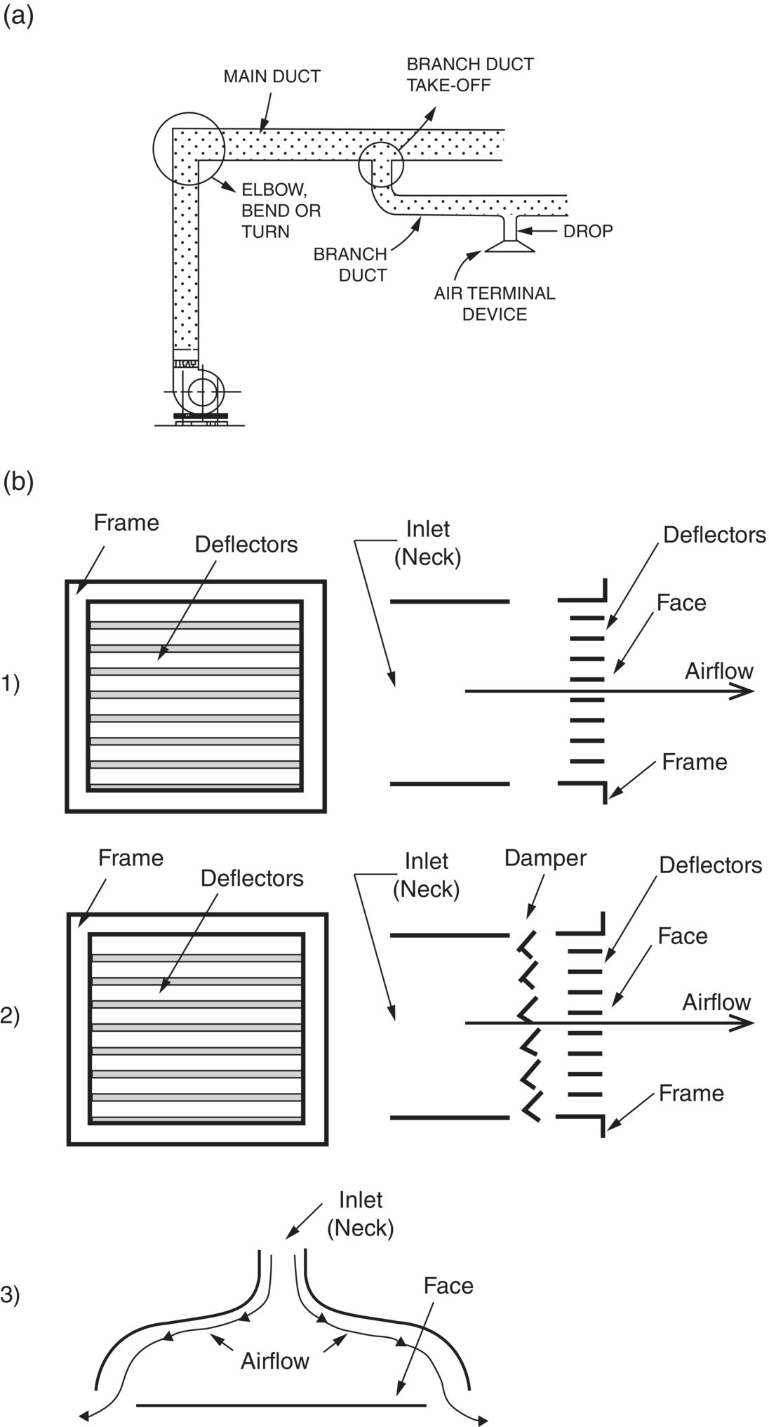 Schematic illustrations of (a) terminology used to describe HVAC system ductwork. (b) (1) grille, (2) register, (3) diffuser.