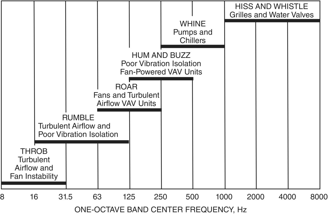 Schematic illustration of frequency ranges of likely sources of sound-related complaints.