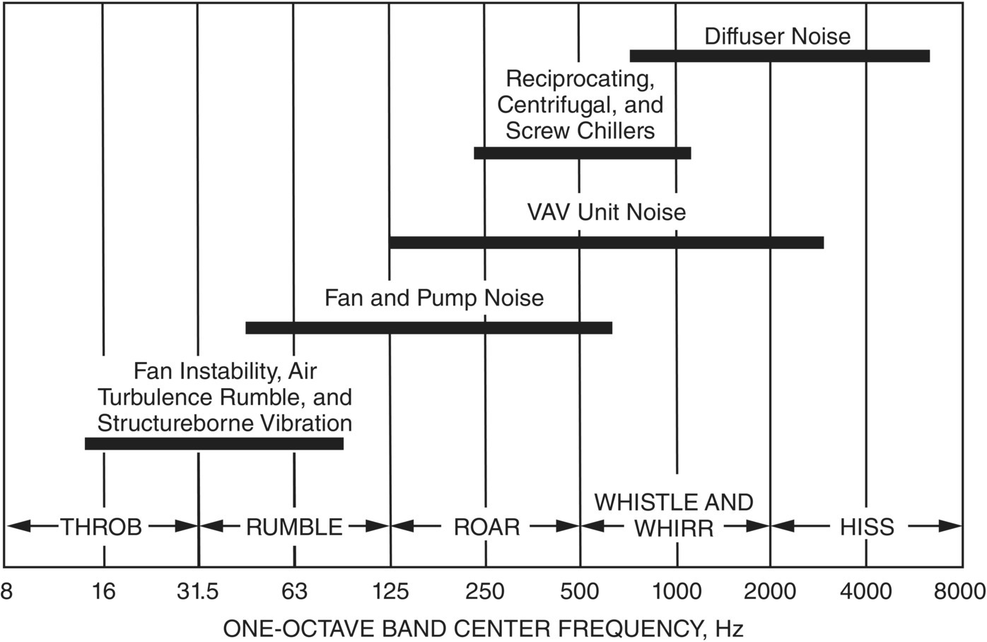 Schematic illustration of the frequencies at which different types of mechanical equipment generally control sound spectra.