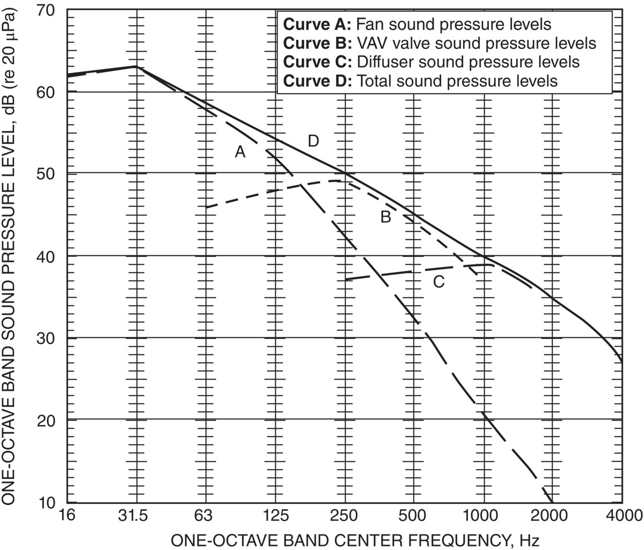 Schematic illustration of a typical HVAC sound spectrum for occupied spaces.