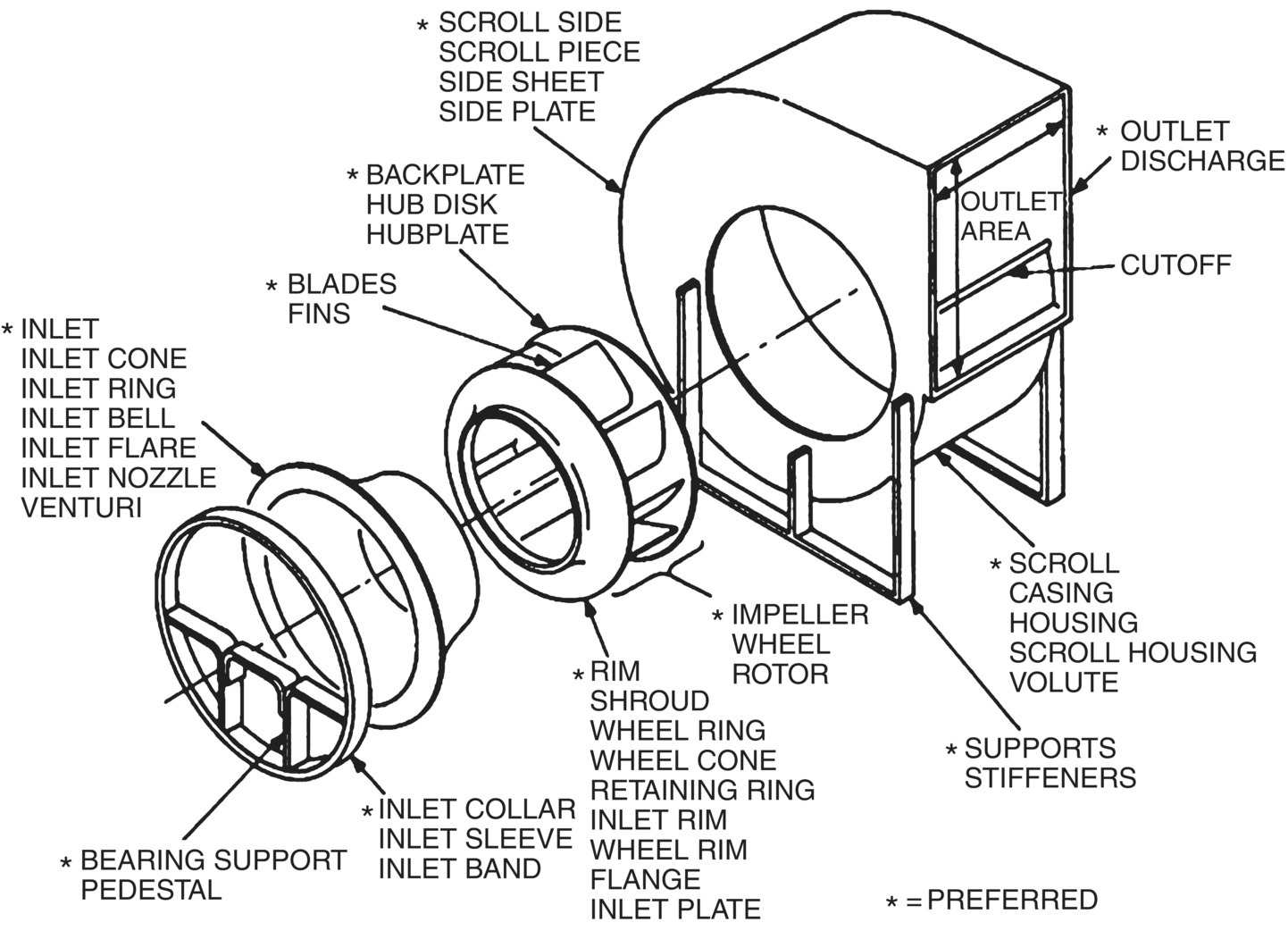 Schematic illustration of the components of a centrifugal fan.