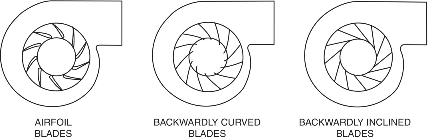 Schematic illustration of the three principal types of high-efficiency centrifugal fans.
