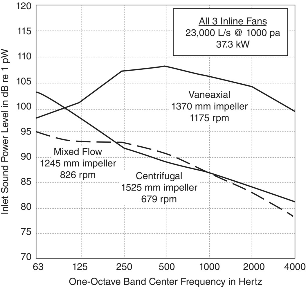 Graph depicts inline fan sound power level comparison.