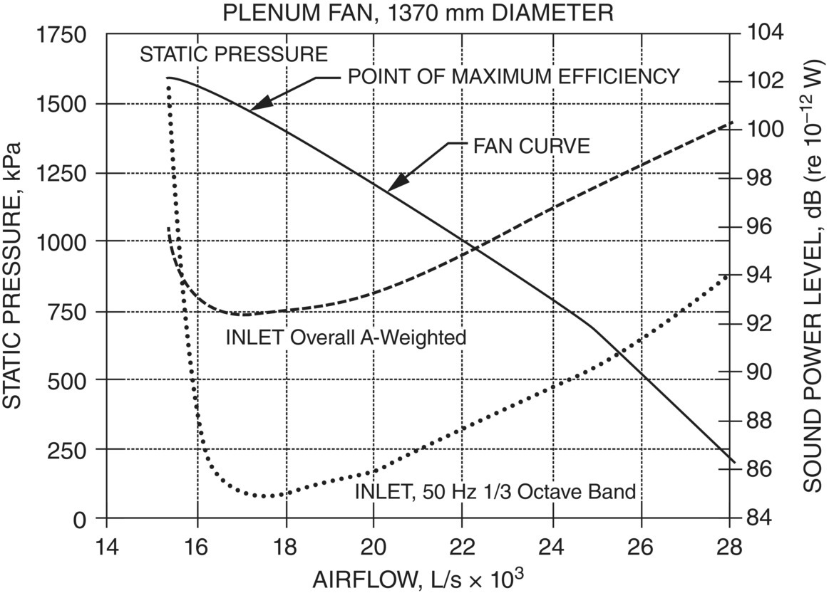 Graph depicts A-weighted sound power level test data for a typical plenum fan, for different operating points.