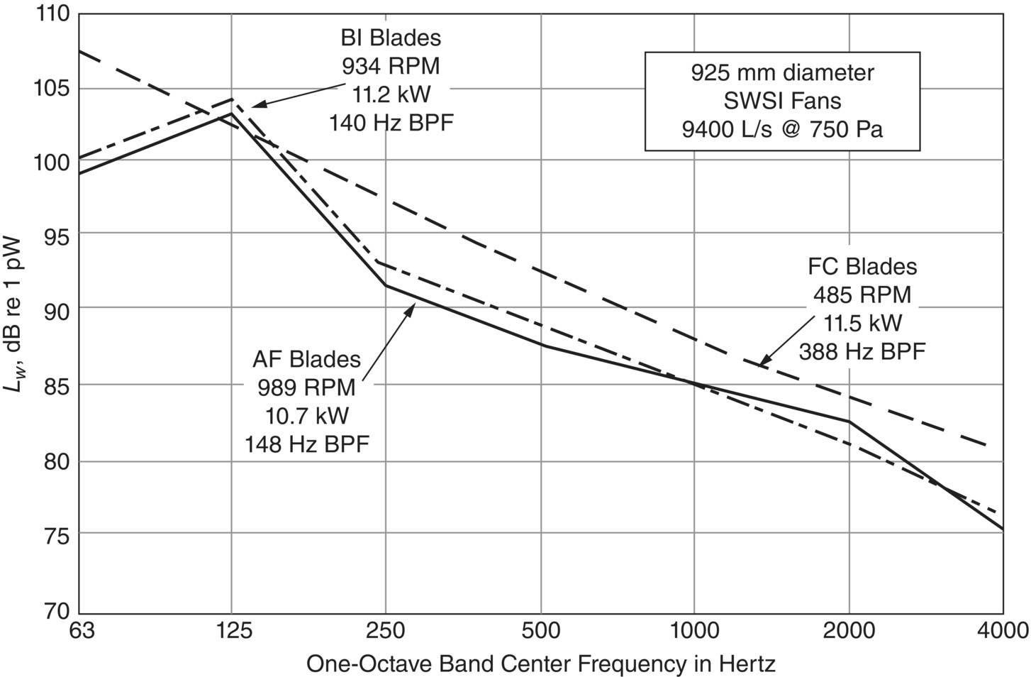 Graph depicts the sound power level comparison for three types of centrifugal fans.