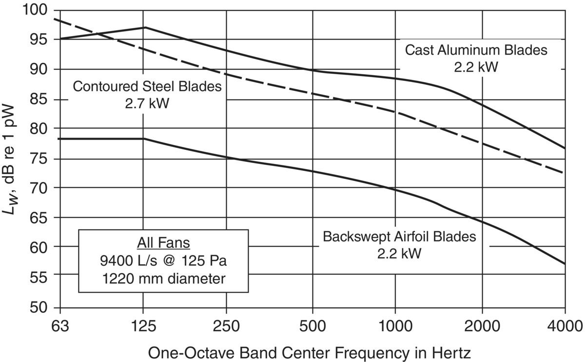 Graph depicts the inlet octave band sound power levels Lw of three types of propeller fans.
