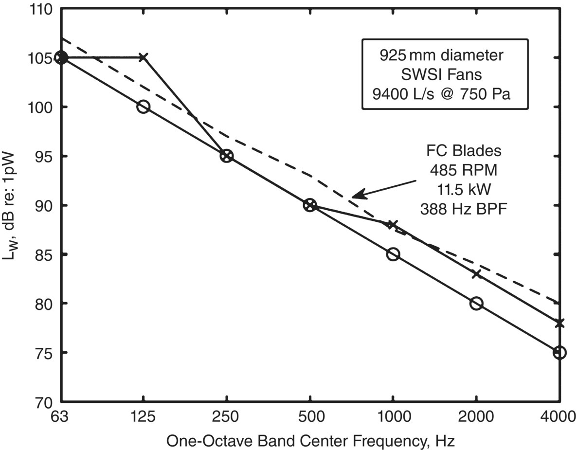 Graph depicts the sound power level comparison between two prediction methods for forward- blade type of centrifugal fan.