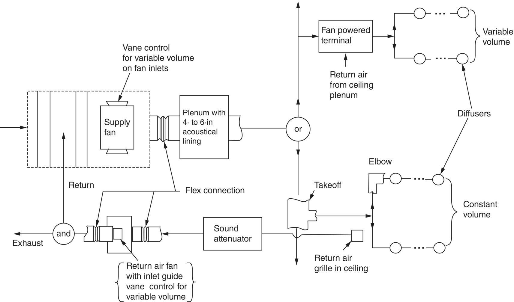 Schematic illustration of the line diagram illustrating the major components of an HVAC system, related to the generation and control of noise.