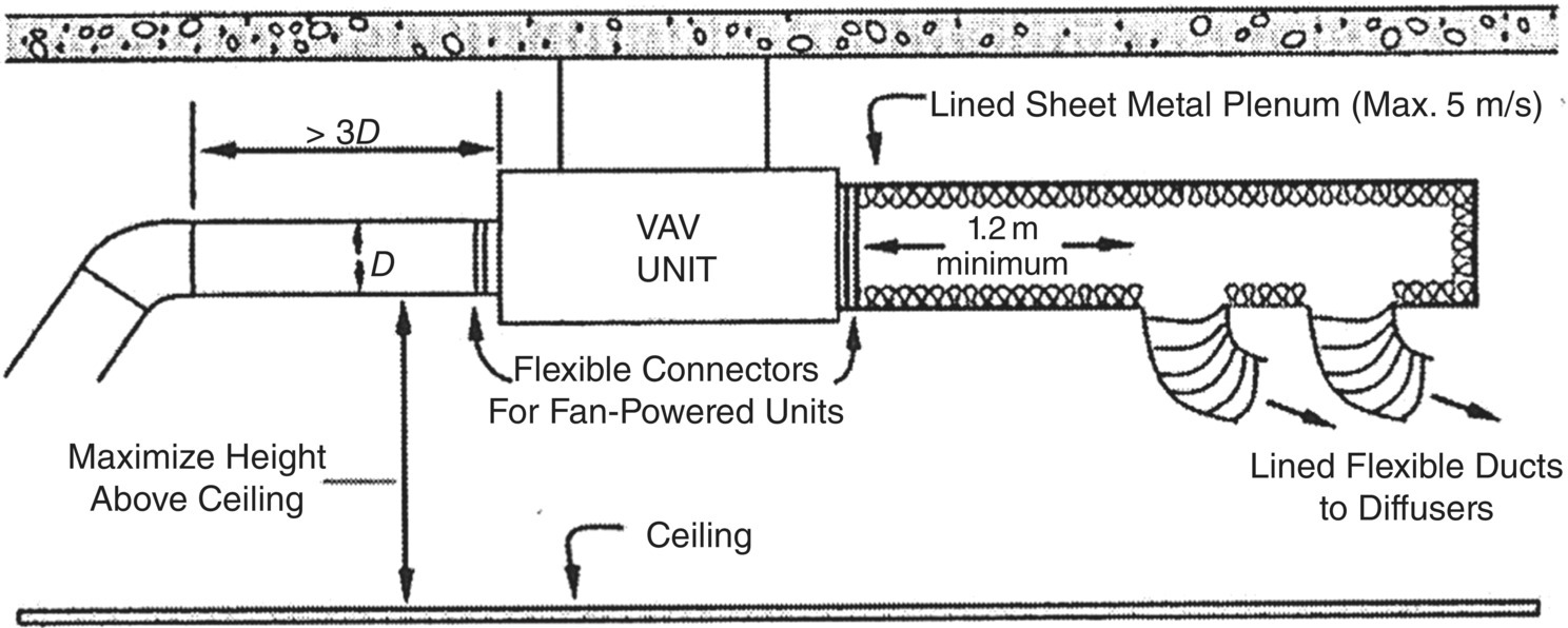 Schematic illustration of the guideline for VAV unit installation.