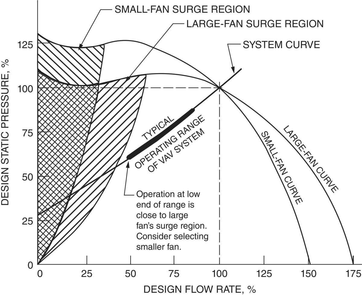 Schematic illustration of a set of curves giving guidance for the selection of VAV systems.
