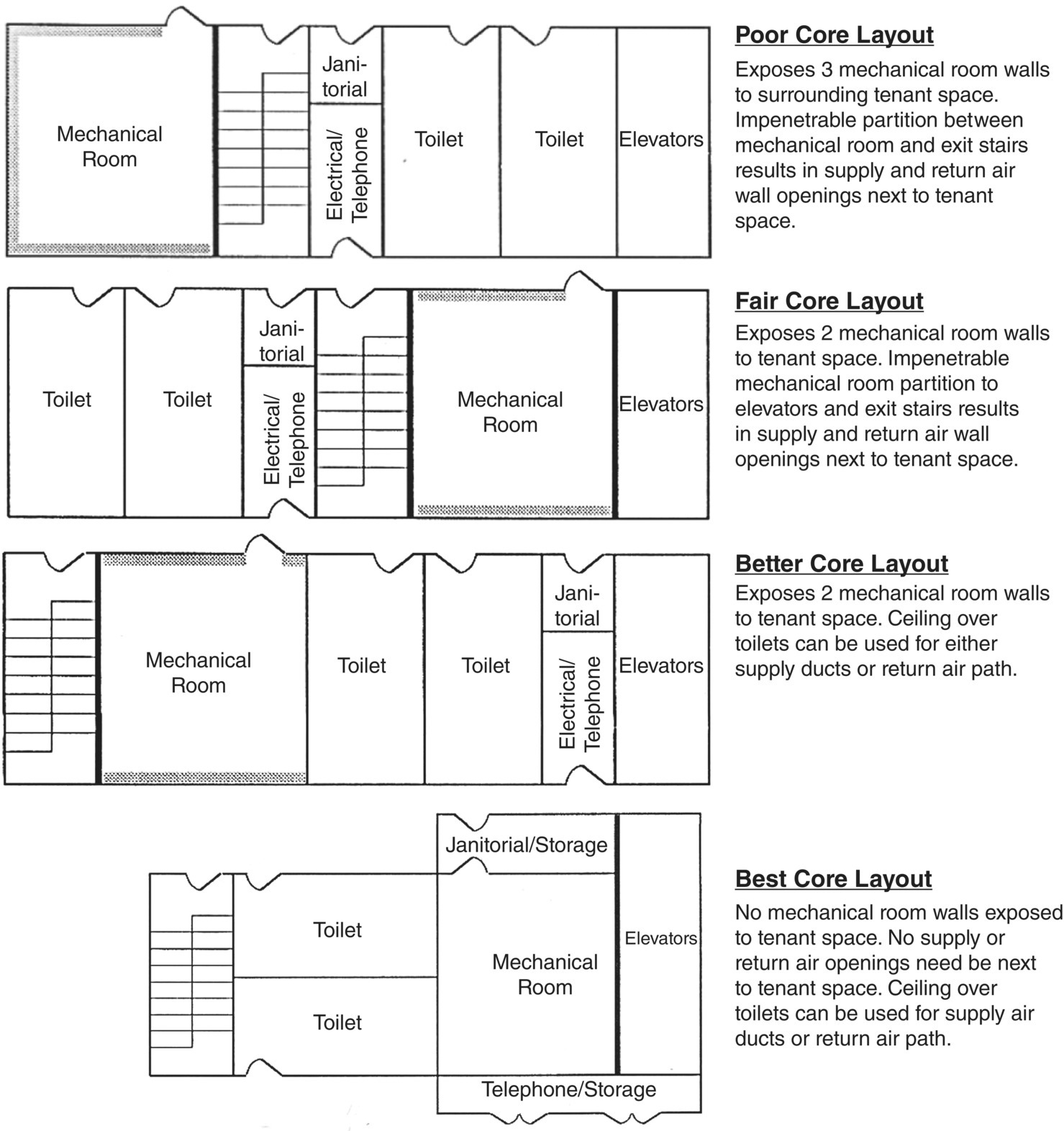 Schematic illustration of acoustical comparison of various building core area layouts.