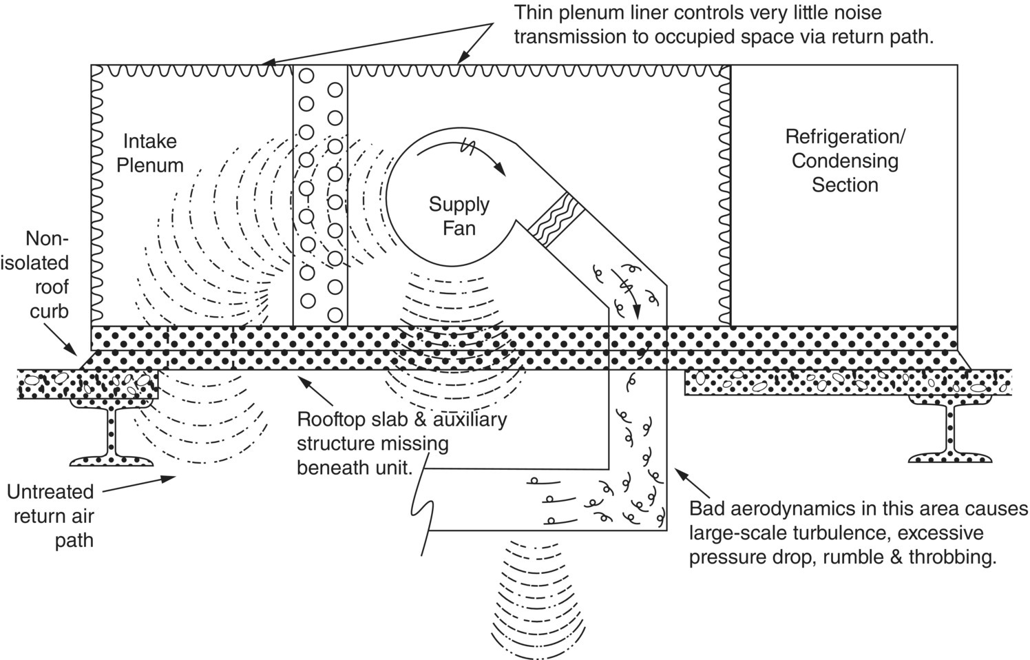 Schematic illustration of very noisy rooftop unit installation.