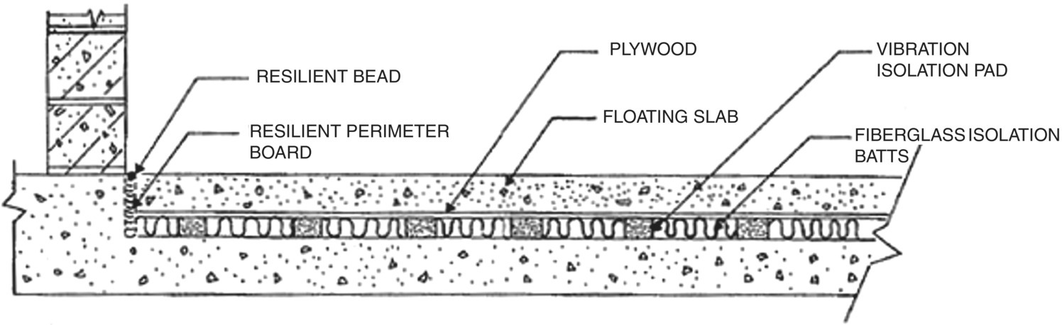 Schematic illustration of a typical floating concrete floor construction of the type commonly used to isolate noise and vibration from mechanical rooms.