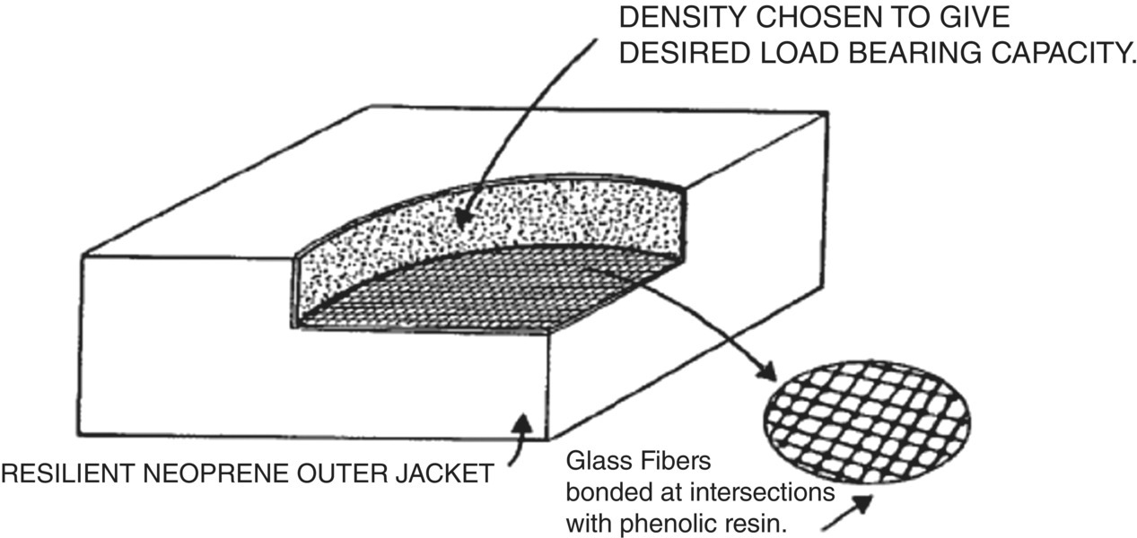 Schematic illustration of floating floor vibration isolators-molded precompressed glass fibers.