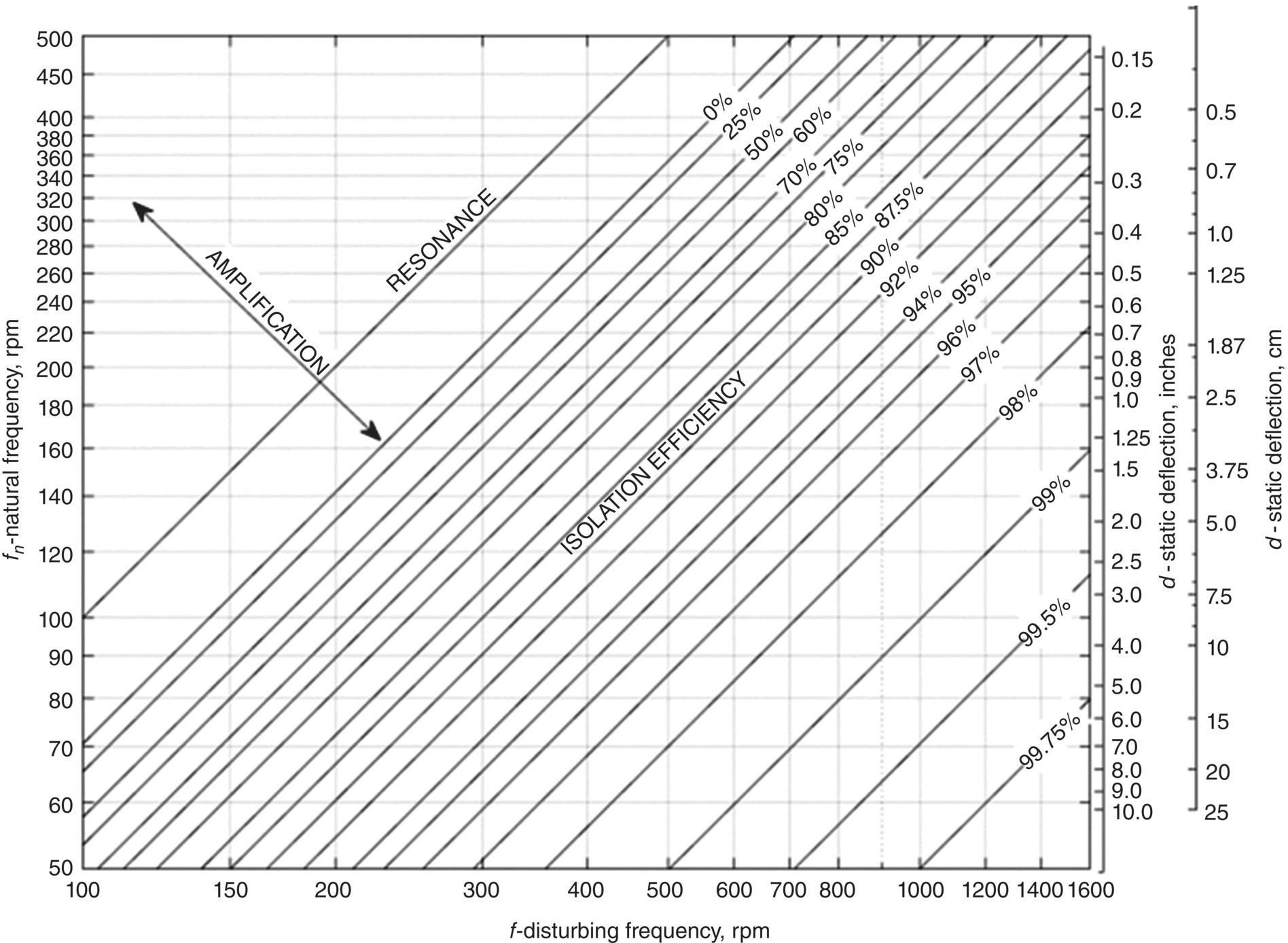 Graph depicts the relationship between isolation efficiency, disturbing frequency, natural frequency, and static deflection.