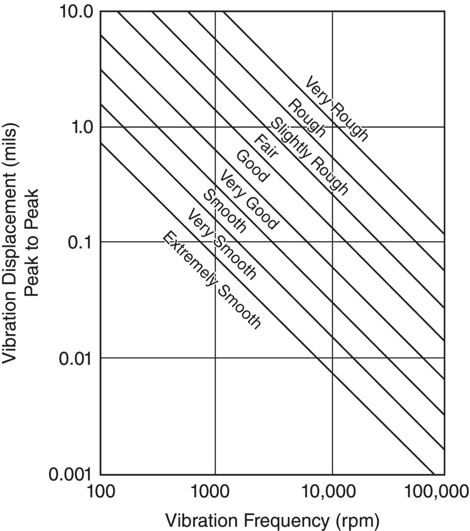 Graph depicts the general machinery vibration amplitudes severity chart.