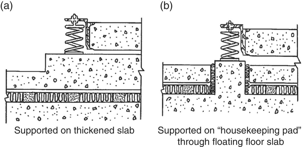 Schematic illustrations of (a and b) isolation and support of concrete inertia bases from a mechanical room floor.