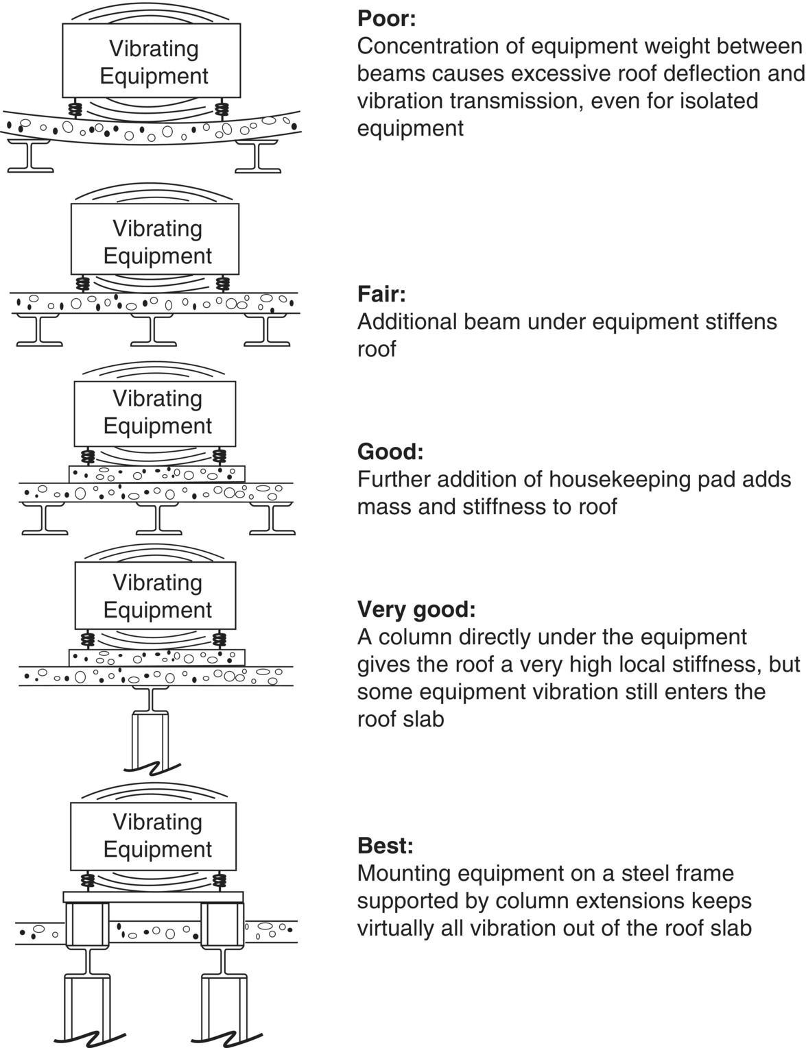 Schematic illustration of the structural support for vibration control of rooftop equipment.