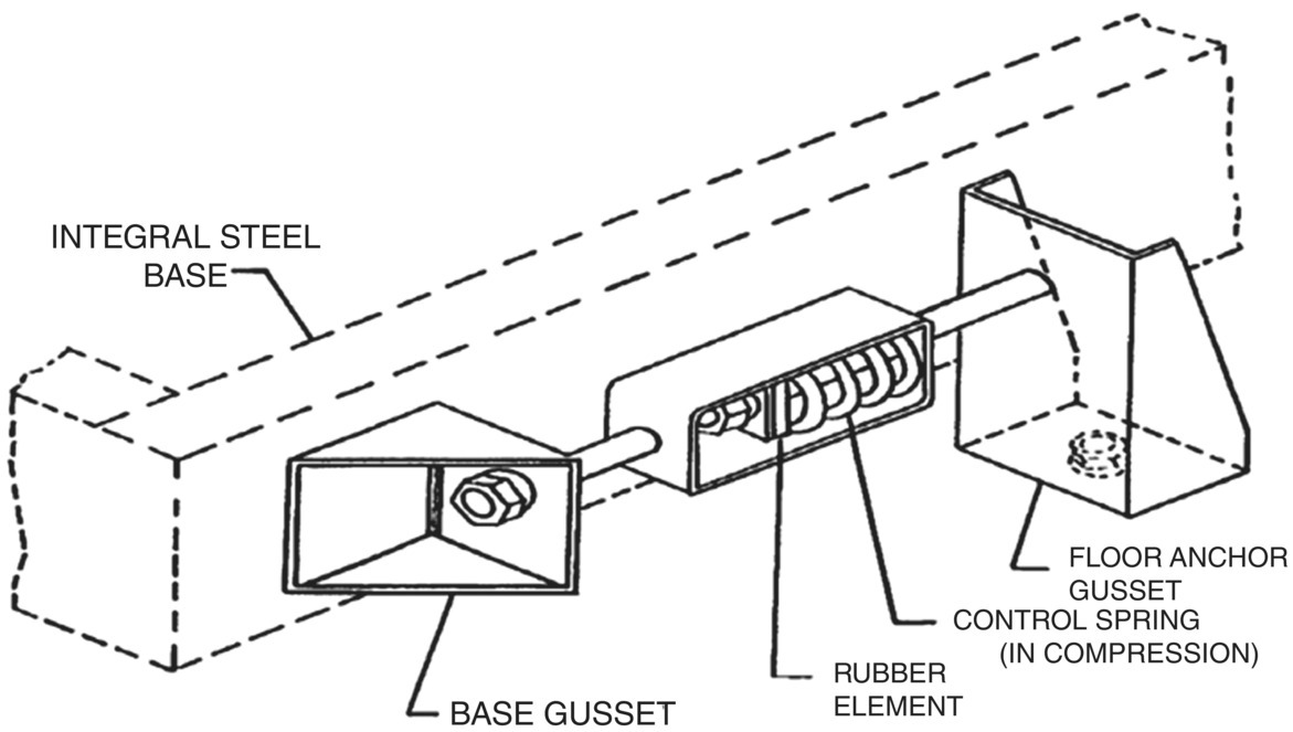 Schematic illustration of a typical method used to provide horizontal restraint for a vibration-isolated inertia base.