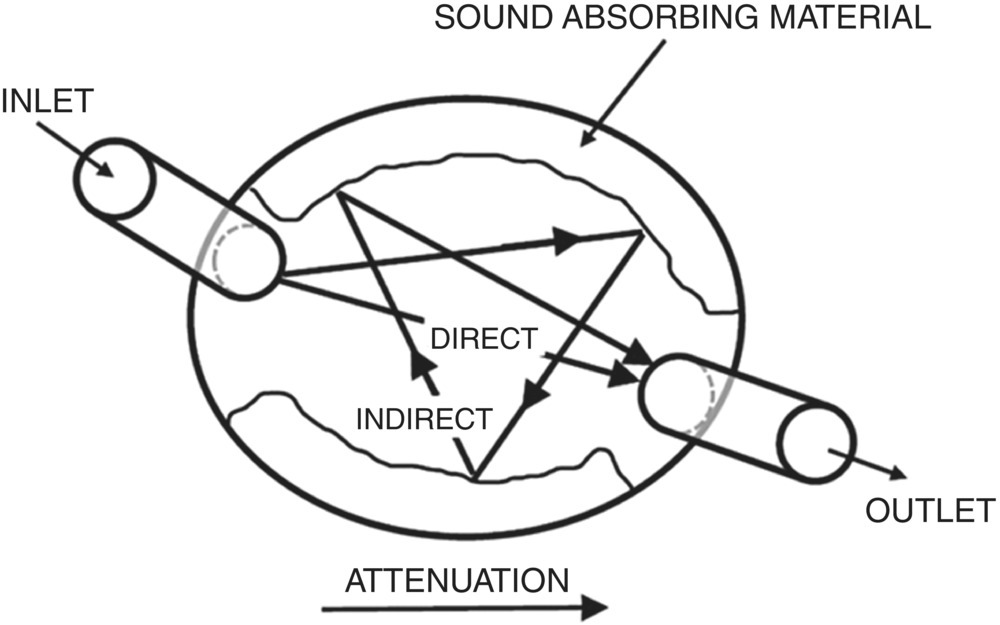 Schematic illustration of an acoustical plenum chamber.