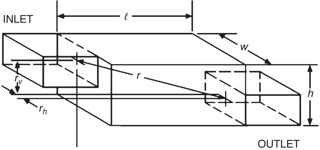Schematic illustration of end-in or end-out plenum.