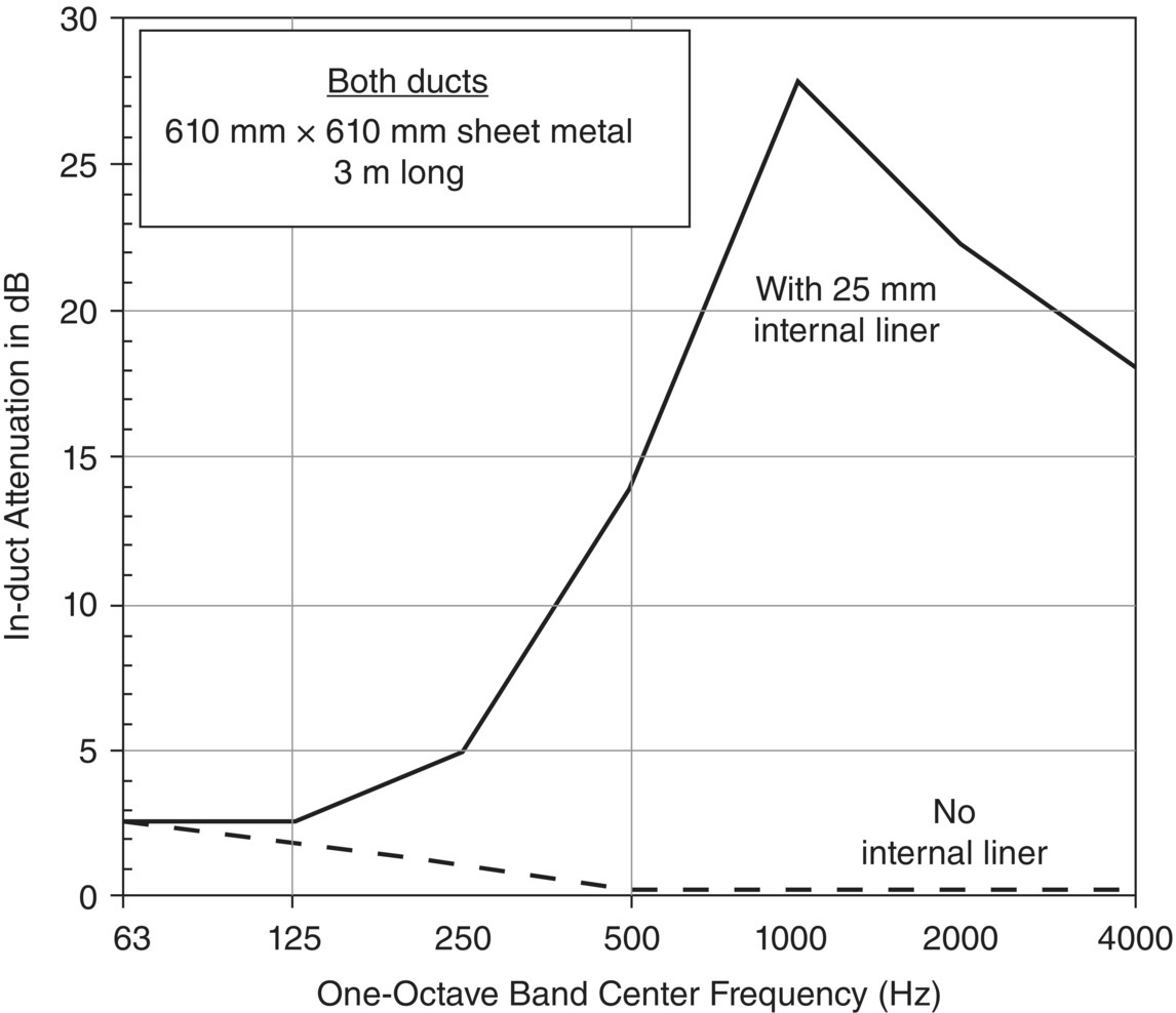 Graph depicts the attenuation for lined and unlined sheet metal ductwork.